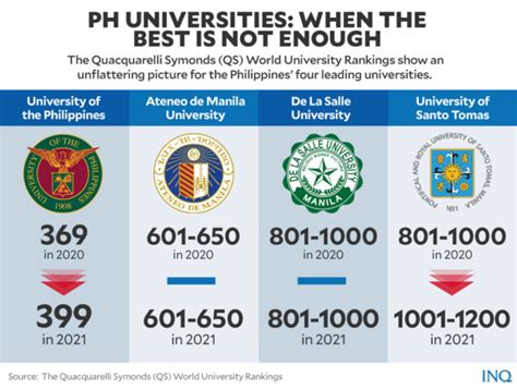 PH’s ‘Big 4’ in world university ranking: 2 fall, 2 stay in .